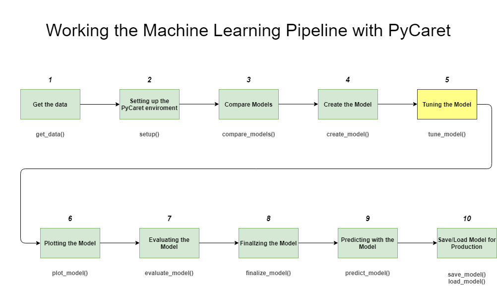 PyCaret-workflow-