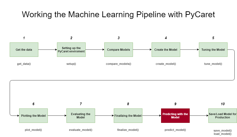 PyCaret-workflow-9