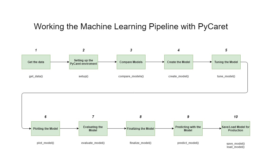 PyCaret-workflow